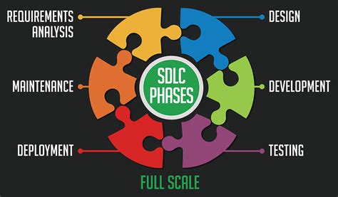 Software Development Life Cycle Phases