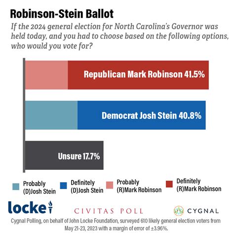 Robinson top performer against Stein in new poll of NC governor’s race