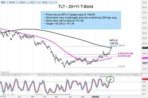 Is US Treasury Bonds ETF (TLT) Ready For A Pull Back? - See It Market