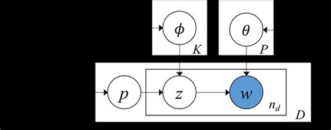 Graphical Model of PTM. | Download Scientific Diagram