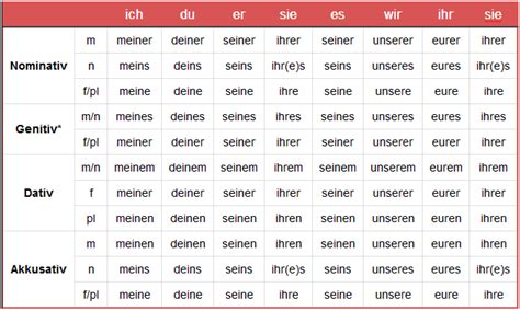 Possessivpronomen als Ersatzen - Deutsch | Learn german, German grammar, Learning