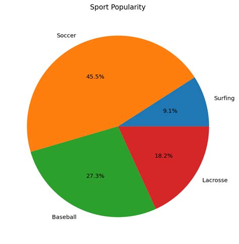 Python matplotlib pie chart