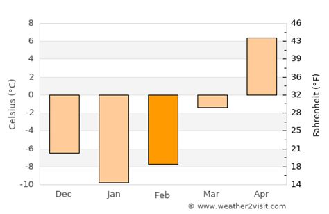 Green Bay Weather in February 2024 | United States Averages | Weather-2-Visit