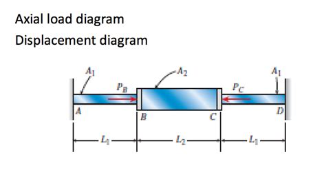 Axial load diagram Displacement diagram | Chegg.com