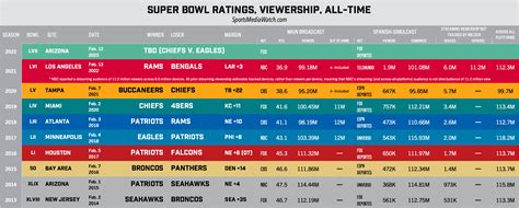 Super Bowl ratings predictions and more - Sports Media Watch