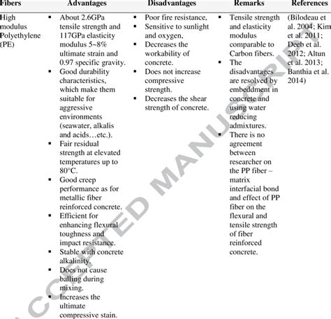 Advantages and disadvantages of synthetic fibers | Download Table