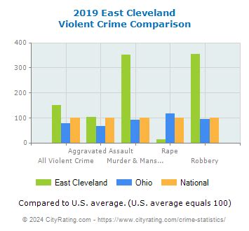 East Cleveland Crime Statistics: Ohio (OH) - CityRating.com