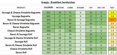 Greggs - Nutrition Information and Calories (Full Menu)