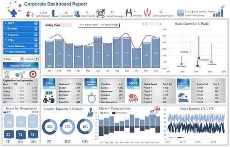 An Excel Dashoard which has a range of operational KPIs. | Dashboard examples, Dashboard reports ...