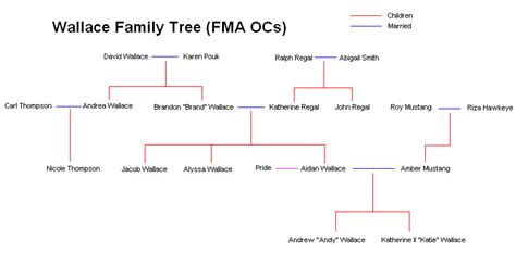 Wallace Family Tree by Swordsman826 on DeviantArt