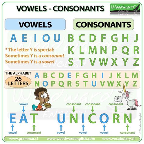 Vowels in English – Consonants in English | Woodward English | English vocabulary words learning ...