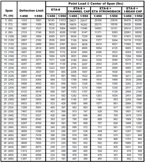 Aluminum Beam Load Chart - The Best Picture Of Beam