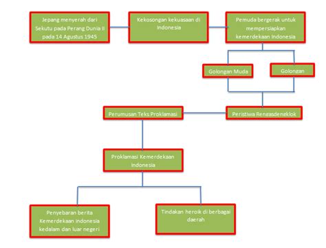 Peta Konsep Sejarah Kemerdekaan Indonesia | The Master Blog