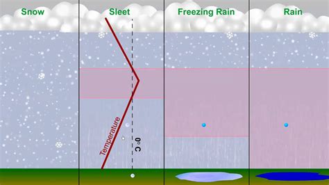 Types of Precipitation - YouTube