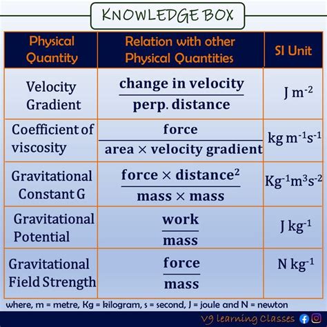 Si Unit of Velocity - ElizabethkruwCoffey