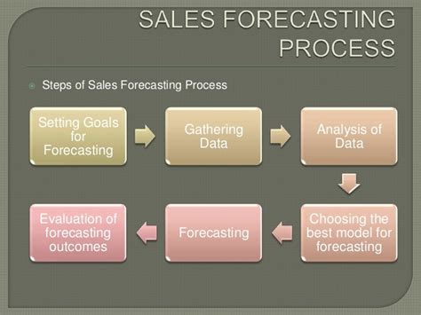 Sales Forecasting