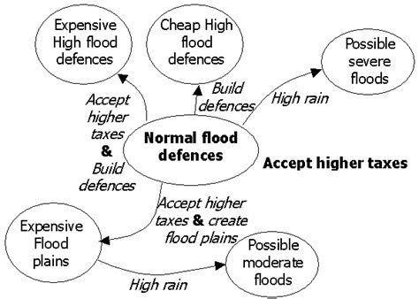 Flood Prevention Measures