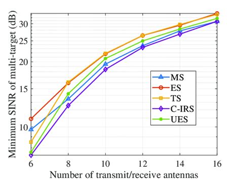 SINR versus the number of transmit/receive antennas. | Download Scientific Diagram