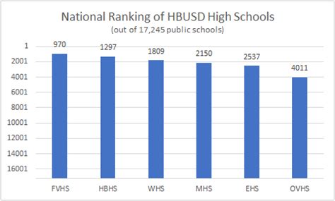 FVHS shines in 2019 Best High School rankings – Baron News