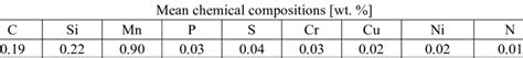 Chemical composition of the S235JR steel | Download Scientific Diagram