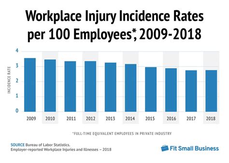 10 Workplace Injury Statistics Every Business Owner Should Know ...