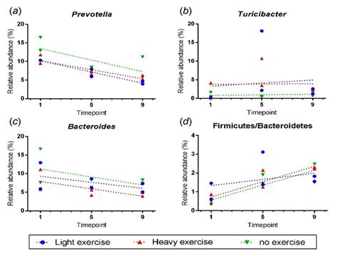 Different Exercise Intensity Associates with Varied Disease Biomarkers of Guts-Microbiome Genera ...