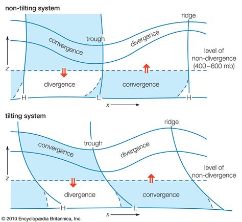 Divergence | atmospheric | Britannica