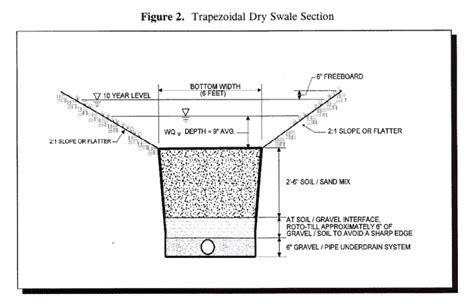 Dry Swale Design Example Hydrology, Groundwater, Water Quality, High Water, Site Plan, Sea Level ...