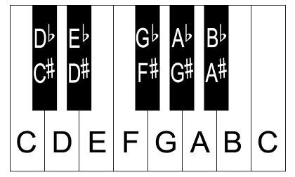 Piano keyboard diagram – piano keyboard layout