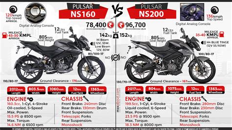 Bajaj Pulsar NS160 vs. Bajaj Pulsar NS200