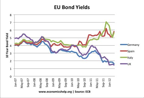 Bond Spreads - Economics Help