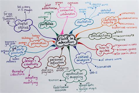 FlickR in education | A mindmap constructed for my session a… | Flickr