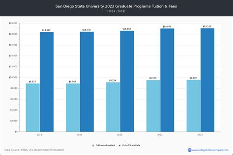 San Diego State - Tuition & Fees, Net Price