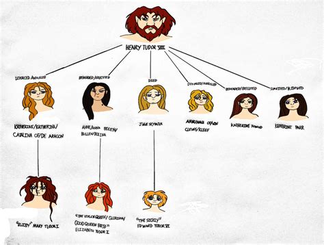 House of Tudor Family Tree by Jakegothicsnake on DeviantArt