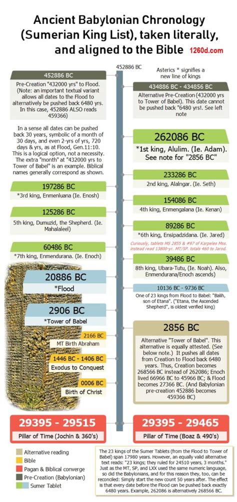 Sumerian King List with Bible Babylonian Chronology-jpg - 1260d.com