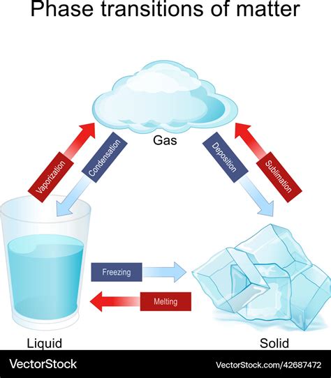 Phase transitions of matter in water Royalty Free Vector