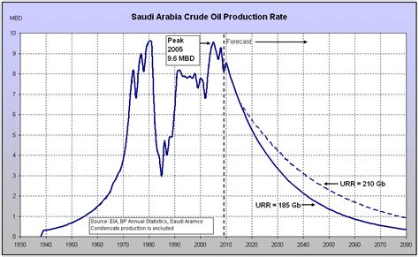 Wasatch Economics: Saudi Arabia crude oil production history