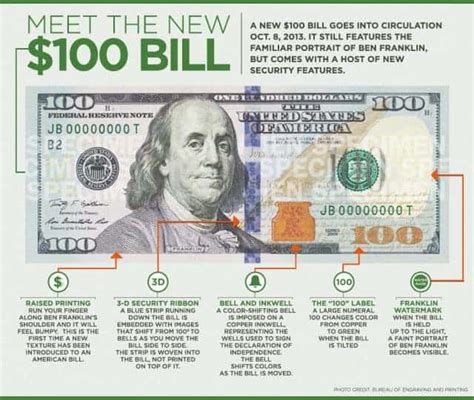 Meet the New 100 Dollar Bill | Daily Infographic