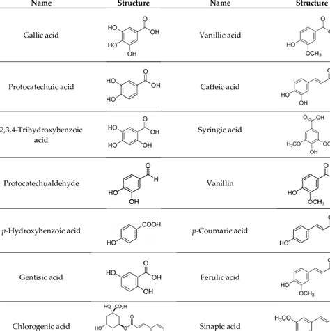 Chemical structures of phenolic compounds. | Download Scientific Diagram