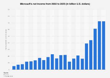 Microsoft net income 2024 | Statista