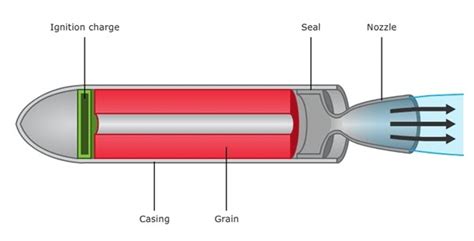 Disadvantages Of Solid Propellant Rockets - Propulsion 2 - Aerospace Notes