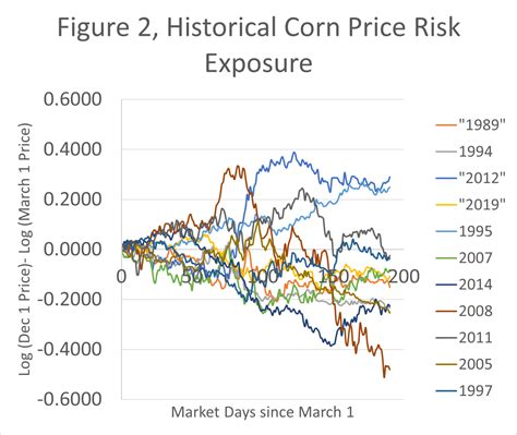 Historical Corn Price Evolution Implications for Pre-Harvest Hedging ...