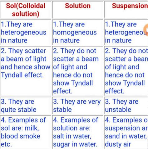 Difference between true solution, suspension and colloidal sol? - EduRev Class 9 Question