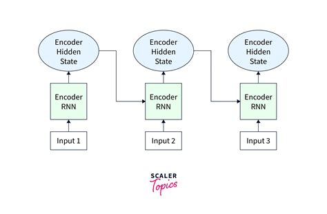 PyTorch Transformer - Scaler Topics