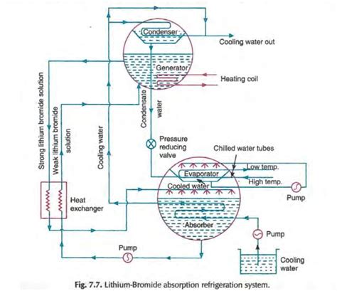 Working of Lithium bromide absorption refrigeration system