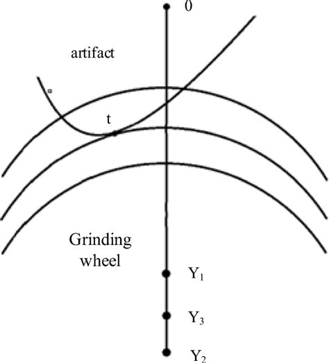 Successive approximation model | Download Scientific Diagram