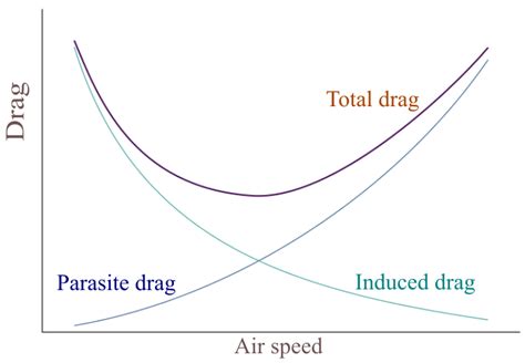 What are profile drag, parasite drag, induced drag and wave drag? - Aerospace answers