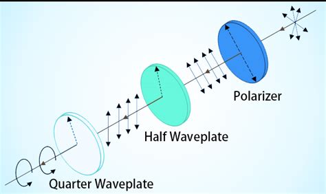 Introduction to Waveplates and Retarders