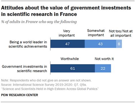 Public Views About Science in France | Pew Research Center