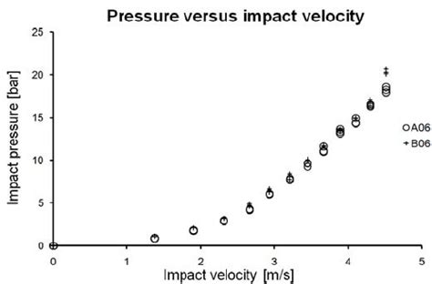 Impact pressures as function of impact velocities | Download Scientific Diagram